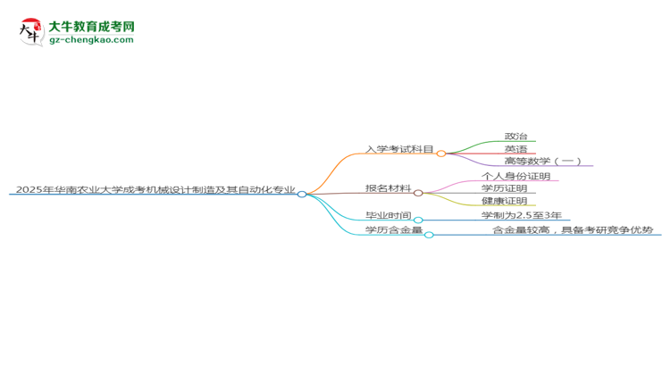 2025年華南農(nóng)業(yè)大學(xué)成考機械設(shè)計制造及其自動化專業(yè)入學(xué)考試科目有哪些？思維導(dǎo)圖