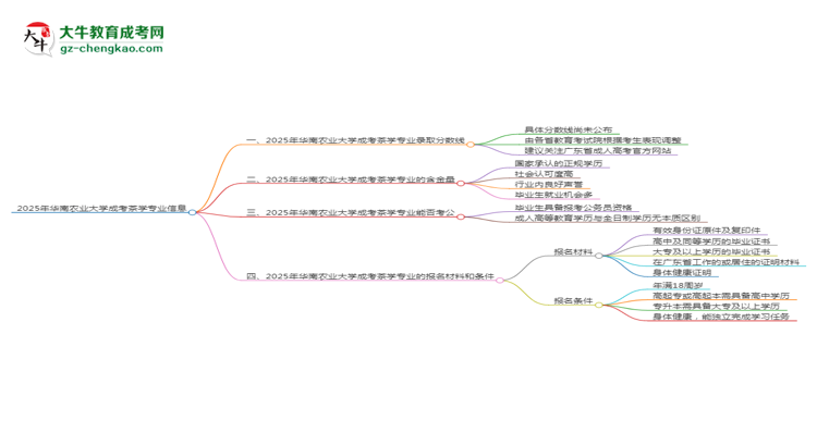 2025年華南農(nóng)業(yè)大學(xué)成考茶學(xué)專業(yè)錄取分?jǐn)?shù)線是多少？思維導(dǎo)圖