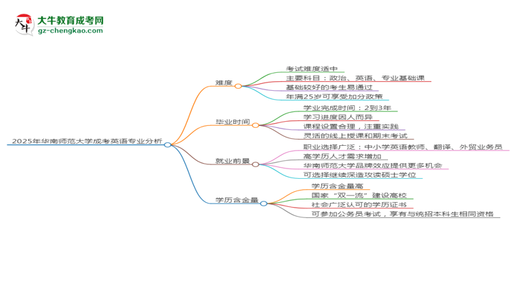 2025年華南師范大學(xué)成考英語專業(yè)難不難？