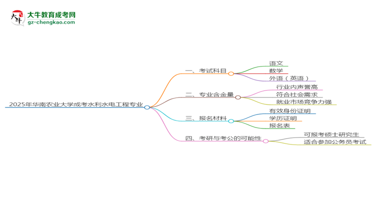 2025年華南農(nóng)業(yè)大學(xué)成考水利水電工程專業(yè)入學(xué)考試科目有哪些？思維導(dǎo)圖