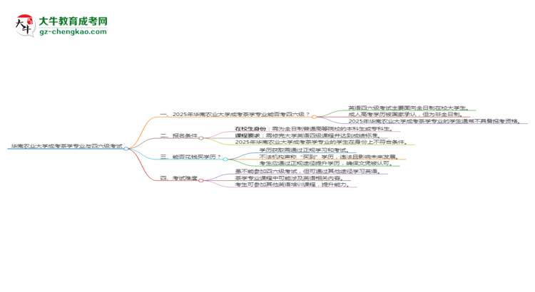 華南農(nóng)業(yè)大學(xué)2025年成考茶學(xué)專(zhuān)業(yè)生可不可以考四六級(jí)？思維導(dǎo)圖