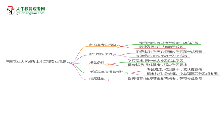 華南農(nóng)業(yè)大學2025年成考土木工程專業(yè)生可不可以考四六級？思維導圖