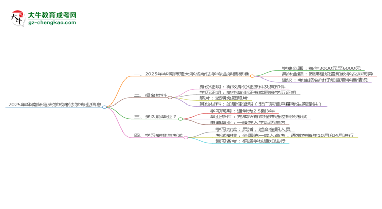 2025年華南師范大學成考法學專業(yè)最新學費標準多少思維導圖