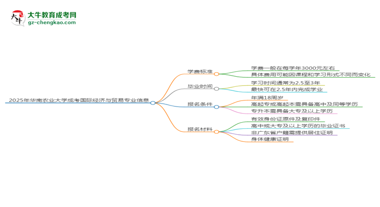 2025年華南農(nóng)業(yè)大學(xué)成考國際經(jīng)濟與貿(mào)易專業(yè)最新學(xué)費標(biāo)準(zhǔn)多少思維導(dǎo)圖