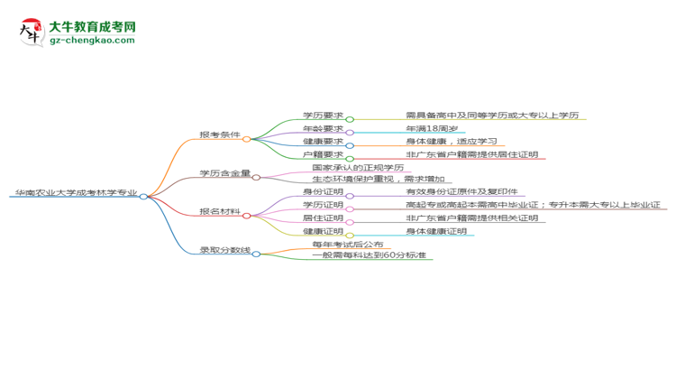 華南農(nóng)業(yè)大學(xué)2025年成考林學(xué)專業(yè)報(bào)考條件是什么思維導(dǎo)圖