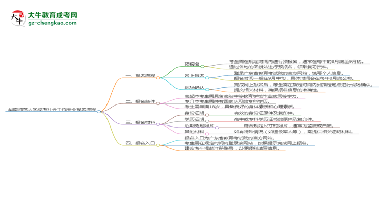 華南師范大學(xué)成考社會工作專業(yè)2025年報(bào)名流程思維導(dǎo)圖