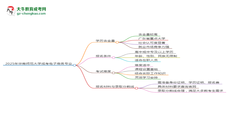 2025年華南師范大學(xué)成考電子商務(wù)專業(yè)學(xué)歷的含金量怎么樣？思維導(dǎo)圖