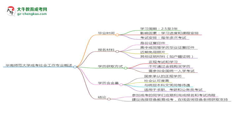 華南師范大學(xué)成考社會工作專業(yè)需多久完成并拿證？（2025年新）思維導(dǎo)圖