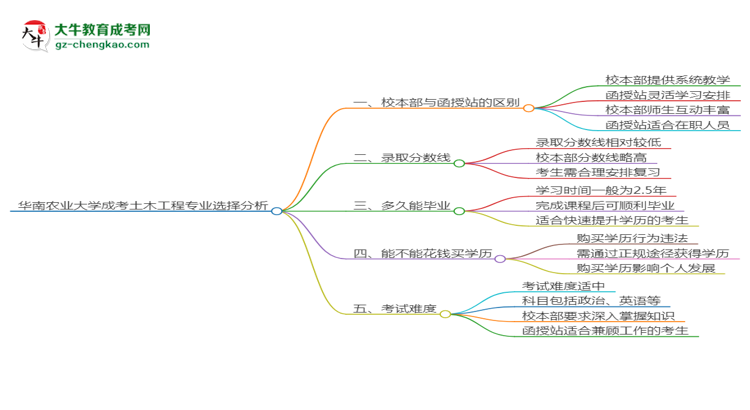 華南農(nóng)業(yè)大學(xué)2025年成考土木工程專業(yè)校本部和函授站哪個更好？思維導(dǎo)圖