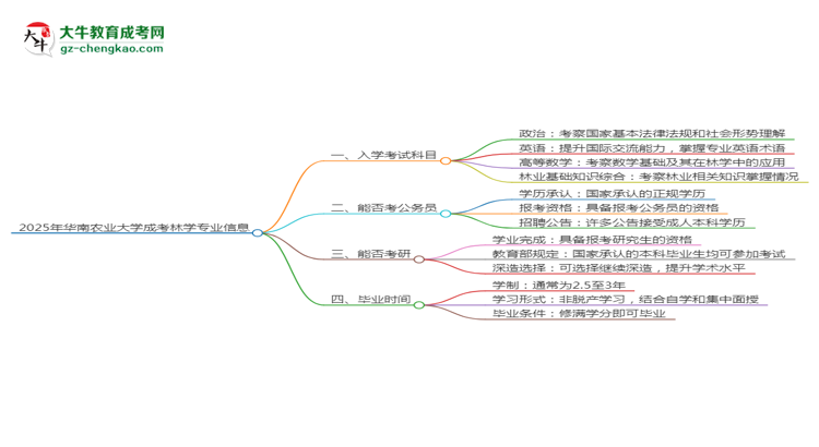 2025年華南農(nóng)業(yè)大學(xué)成考林學(xué)專業(yè)入學(xué)考試科目有哪些？思維導(dǎo)圖