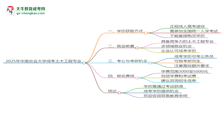 2025年華南農(nóng)業(yè)大學(xué)成考土木工程專業(yè)學(xué)歷花錢能買到嗎？思維導(dǎo)圖