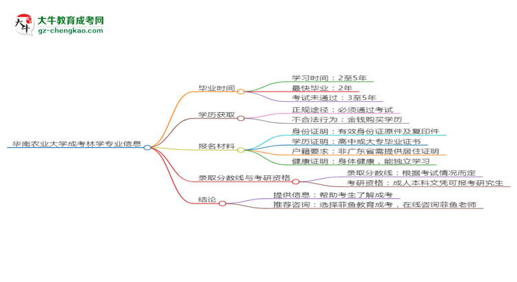 華南農(nóng)業(yè)大學(xué)成考林學(xué)專業(yè)需多久完成并拿證？（2025年新）思維導(dǎo)圖