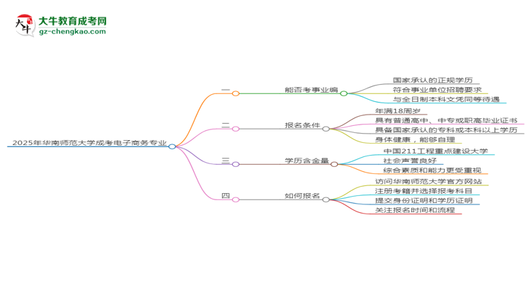 2025年華南師范大學(xué)成考電子商務(wù)專(zhuān)業(yè)能考事業(yè)編嗎？思維導(dǎo)圖