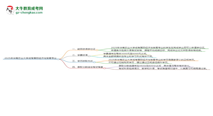 2025年華南農(nóng)業(yè)大學(xué)成考國(guó)際經(jīng)濟(jì)與貿(mào)易專業(yè)能拿學(xué)位證嗎？思維導(dǎo)圖