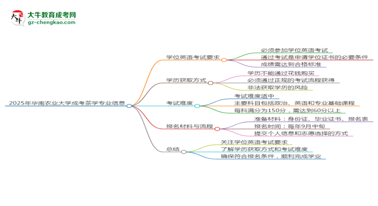 2025年華南農(nóng)業(yè)大學成考茶學專業(yè)要考學位英語嗎？