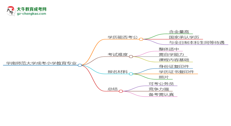 【圖文】華南師范大學(xué)2025年成考小學(xué)教育專業(yè)學(xué)歷能考公嗎？