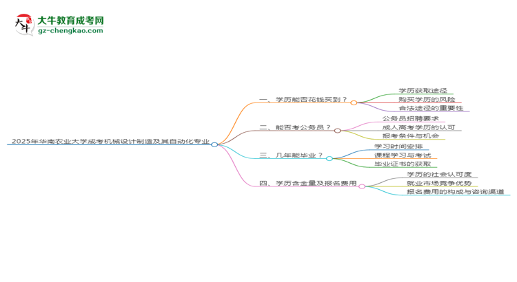 2025年華南農(nóng)業(yè)大學(xué)成考機械設(shè)計制造及其自動化專業(yè)學(xué)歷花錢能買到嗎？思維導(dǎo)圖