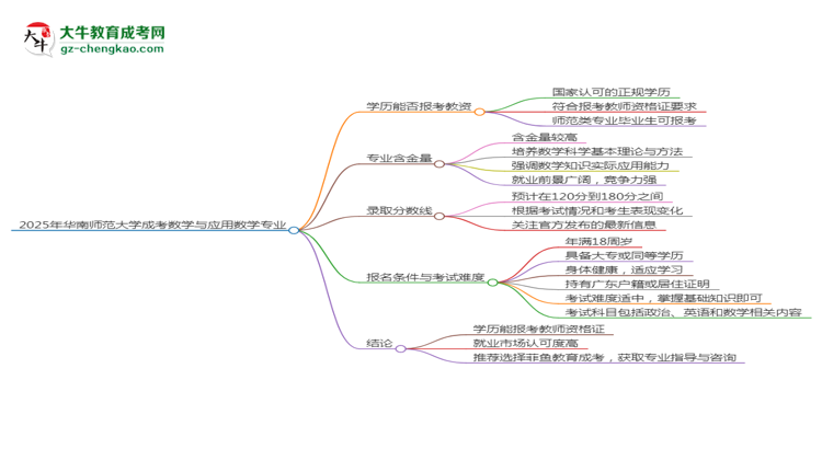 2025年華南師范大學(xué)成考數(shù)學(xué)與應(yīng)用數(shù)學(xué)專業(yè)學(xué)歷能報考教資嗎？思維導(dǎo)圖