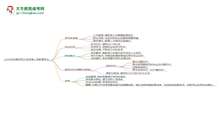 2025年華南師范大學(xué)成考小學(xué)教育專業(yè)學(xué)歷的含金量怎么樣？思維導(dǎo)圖