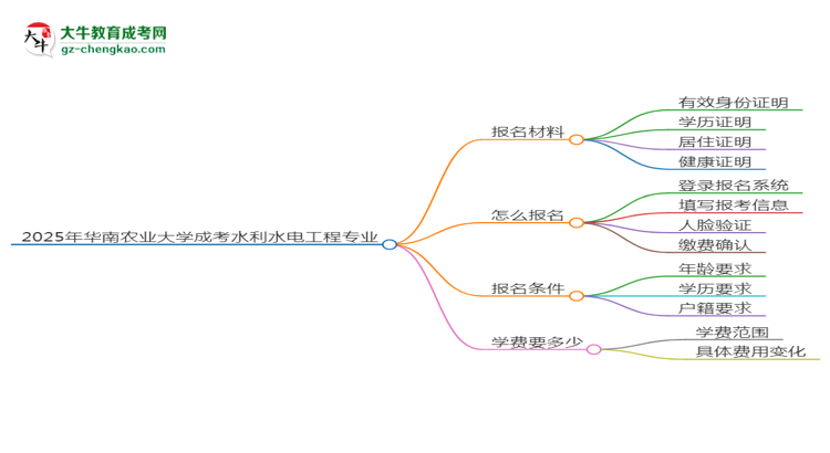 2025年華南農(nóng)業(yè)大學(xué)成考水利水電工程專業(yè)報(bào)名材料需要什么？思維導(dǎo)圖