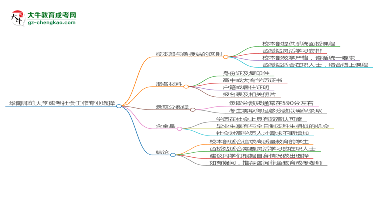 華南師范大學(xué)2025年成考社會(huì)工作專業(yè)校本部和函授站哪個(gè)更好？思維導(dǎo)圖