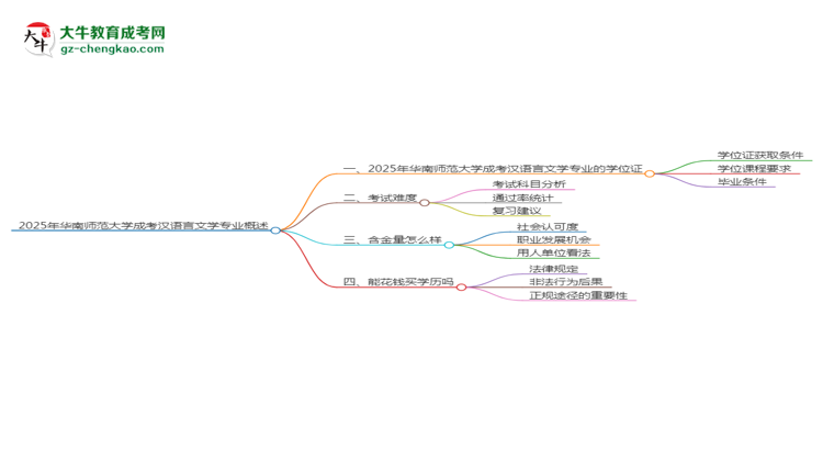 2025年華南師范大學(xué)成考漢語(yǔ)言文學(xué)專業(yè)能拿學(xué)位證嗎？思維導(dǎo)圖