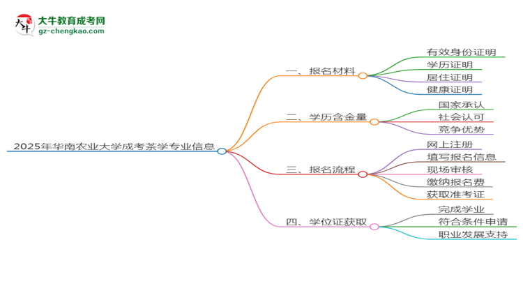 2025年華南農(nóng)業(yè)大學(xué)成考茶學(xué)專(zhuān)業(yè)報(bào)名材料需要什么？思維導(dǎo)圖