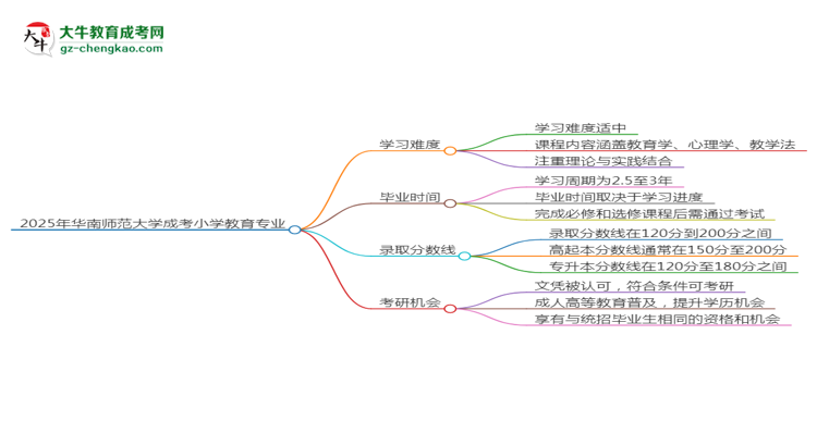 2025年華南師范大學(xué)成考小學(xué)教育專(zhuān)業(yè)難不難？思維導(dǎo)圖