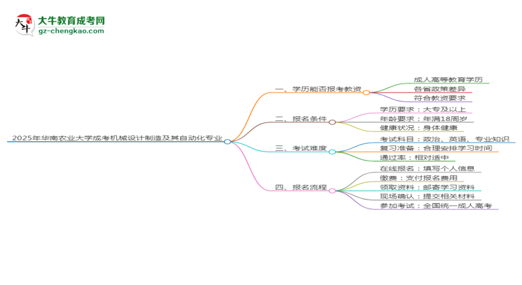 2025年華南農業(yè)大學成考機械設計制造及其自動化專業(yè)學歷能報考教資嗎？思維導圖