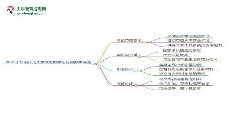 2025年華南師范大學成考數(shù)學與應用數(shù)學專業(yè)要考學位英語嗎？思維導圖