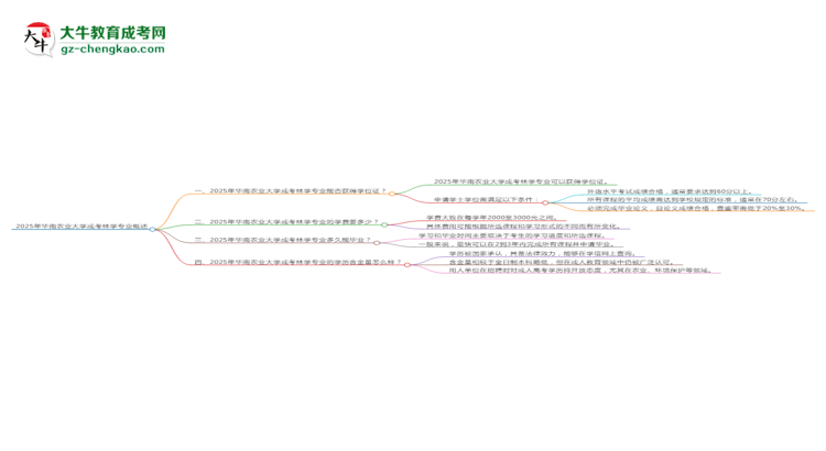 2025年華南農(nóng)業(yè)大學(xué)成考林學(xué)專業(yè)能拿學(xué)位證嗎？思維導(dǎo)圖