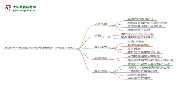 2025年華南農(nóng)業(yè)大學(xué)成考計(jì)算機(jī)科學(xué)與技術(shù)專業(yè)最新加分政策及條件思維導(dǎo)圖