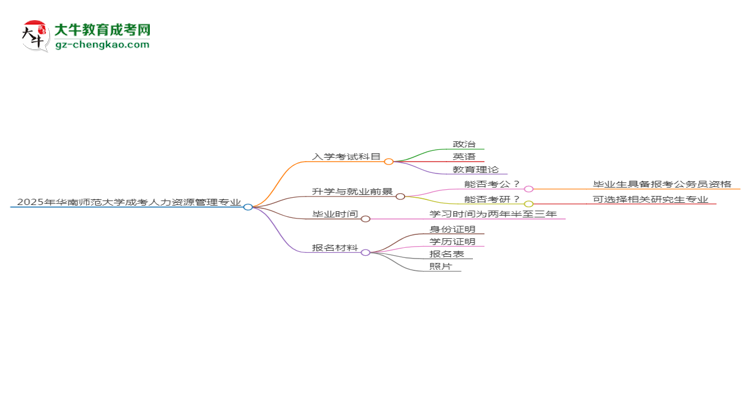 2025年華南師范大學(xué)成考人力資源管理專業(yè)入學(xué)考試科目有哪些？思維導(dǎo)圖