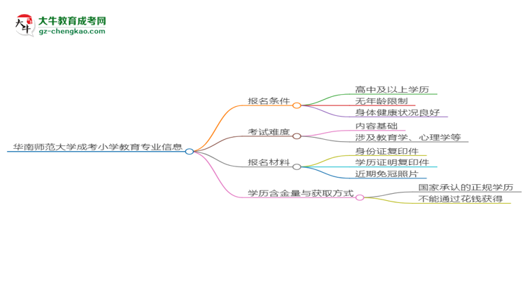 華南師范大學(xué)2025年成考小學(xué)教育專業(yè)報考條件是什么