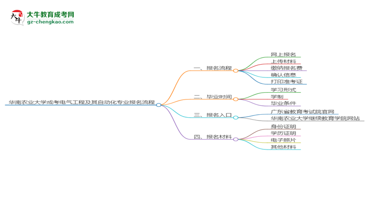 華南農業(yè)大學成考電氣工程及其自動化專業(yè)2025年報名流程思維導圖