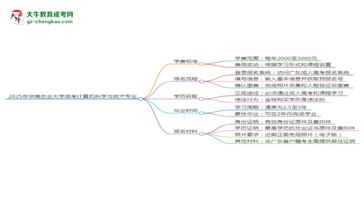 2025年華南農(nóng)業(yè)大學(xué)成考計算機(jī)科學(xué)與技術(shù)專業(yè)最新學(xué)費標(biāo)準(zhǔn)多少思維導(dǎo)圖