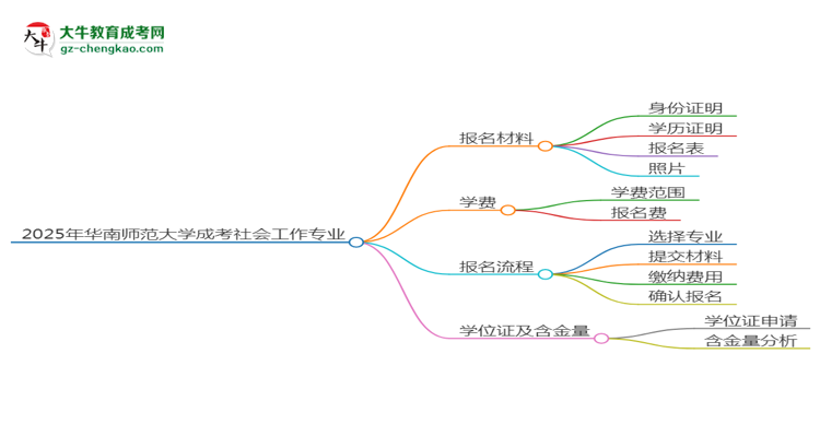 2025年華南師范大學(xué)成考社會(huì)工作專業(yè)報(bào)名材料需要什么？