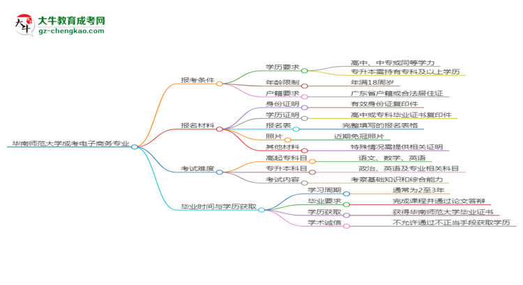 華南師范大學(xué)2025年成考電子商務(wù)專業(yè)報(bào)考條件是什么思維導(dǎo)圖