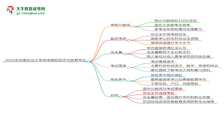 2025年華南農(nóng)業(yè)大學(xué)成考國(guó)際經(jīng)濟(jì)與貿(mào)易專業(yè)錄取分?jǐn)?shù)線是多少？思維導(dǎo)圖