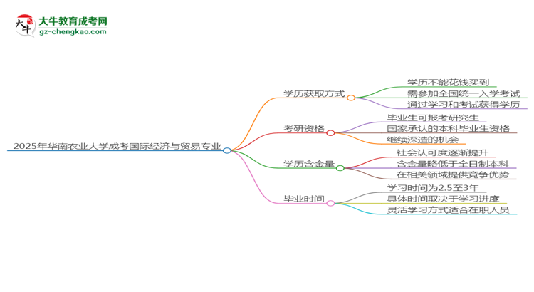 2025年華南農業(yè)大學成考國際經濟與貿易專業(yè)學歷花錢能買到嗎？思維導圖