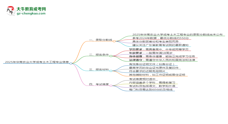 2025年華南農(nóng)業(yè)大學成考土木工程專業(yè)錄取分數(shù)線是多少？思維導圖