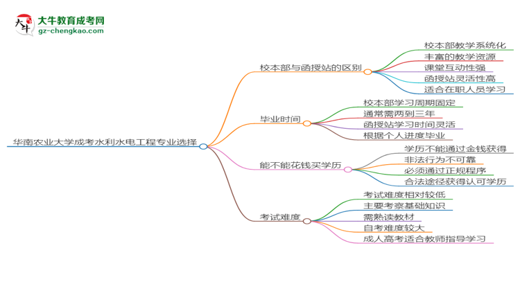 華南農(nóng)業(yè)大學(xué)2025年成考水利水電工程專業(yè)校本部和函授站哪個更好？思維導(dǎo)圖