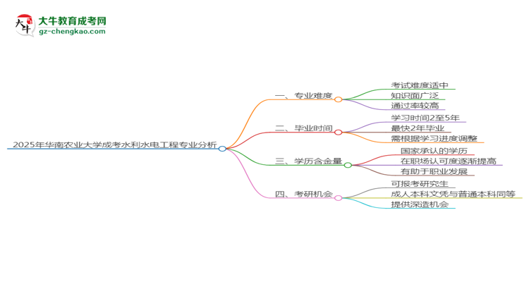 2025年華南農(nóng)業(yè)大學(xué)成考水利水電工程專業(yè)難不難？思維導(dǎo)圖