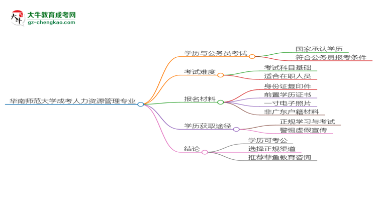 華南師范大學(xué)2025年成考人力資源管理專業(yè)學(xué)歷能考公嗎？思維導(dǎo)圖