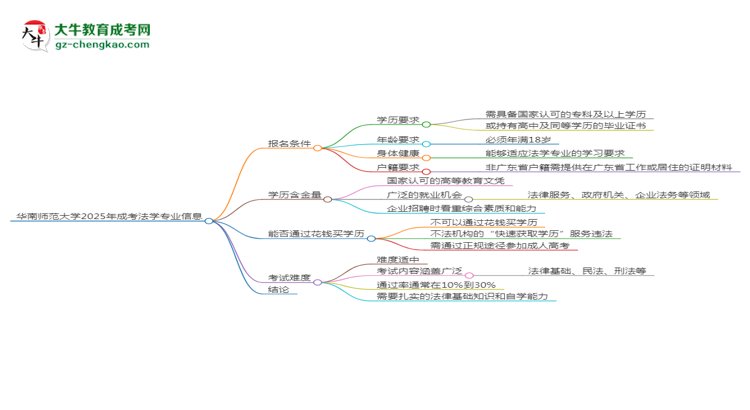 華南師范大學(xué)2025年成考法學(xué)專(zhuān)業(yè)報(bào)考條件是什么思維導(dǎo)圖