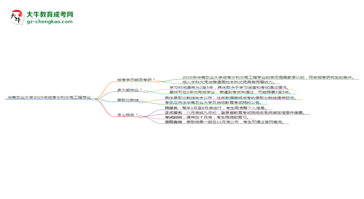 華南農(nóng)業(yè)大學(xué)2025年成考水利水電工程專業(yè)能考研究生嗎？思維導(dǎo)圖