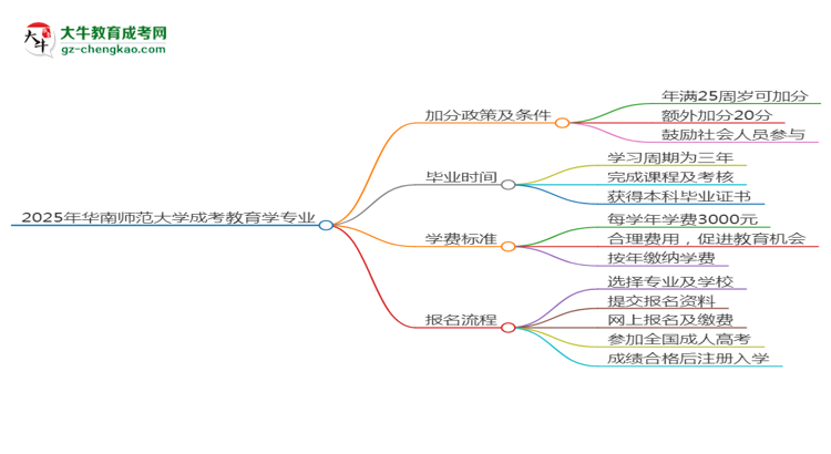 【重磅】2025年華南師范大學(xué)成考教育學(xué)專業(yè)最新加分政策及條件