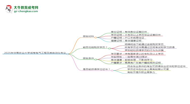 2025年華南農(nóng)業(yè)大學(xué)成考電氣工程及其自動(dòng)化專業(yè)報(bào)名材料需要什么？思維導(dǎo)圖