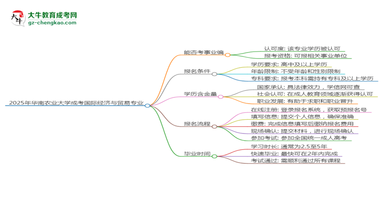 2025年華南農(nóng)業(yè)大學(xué)成考國際經(jīng)濟(jì)與貿(mào)易專業(yè)能考事業(yè)編嗎？思維導(dǎo)圖