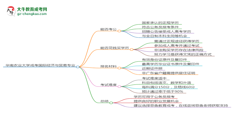 華南農(nóng)業(yè)大學(xué)2025年成考國際經(jīng)濟與貿(mào)易專業(yè)學(xué)歷能考公嗎？思維導(dǎo)圖